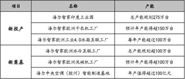 扩产能、强机制、拓赛道！2022海尔智家要谋划什么？