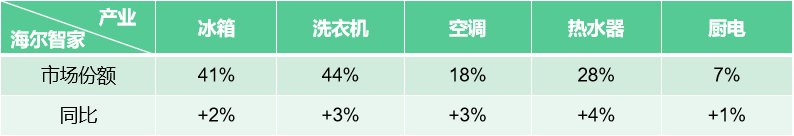 份额连涨创新高！海尔智家2021份额25.1%蝉联第一