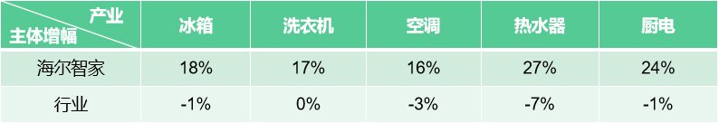 份额连涨创新高！海尔智家2021份额25.1%蝉联第一