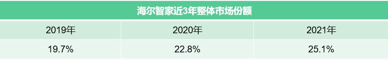 份额连涨创新高！海尔智家2021份额25.1%蝉联第一