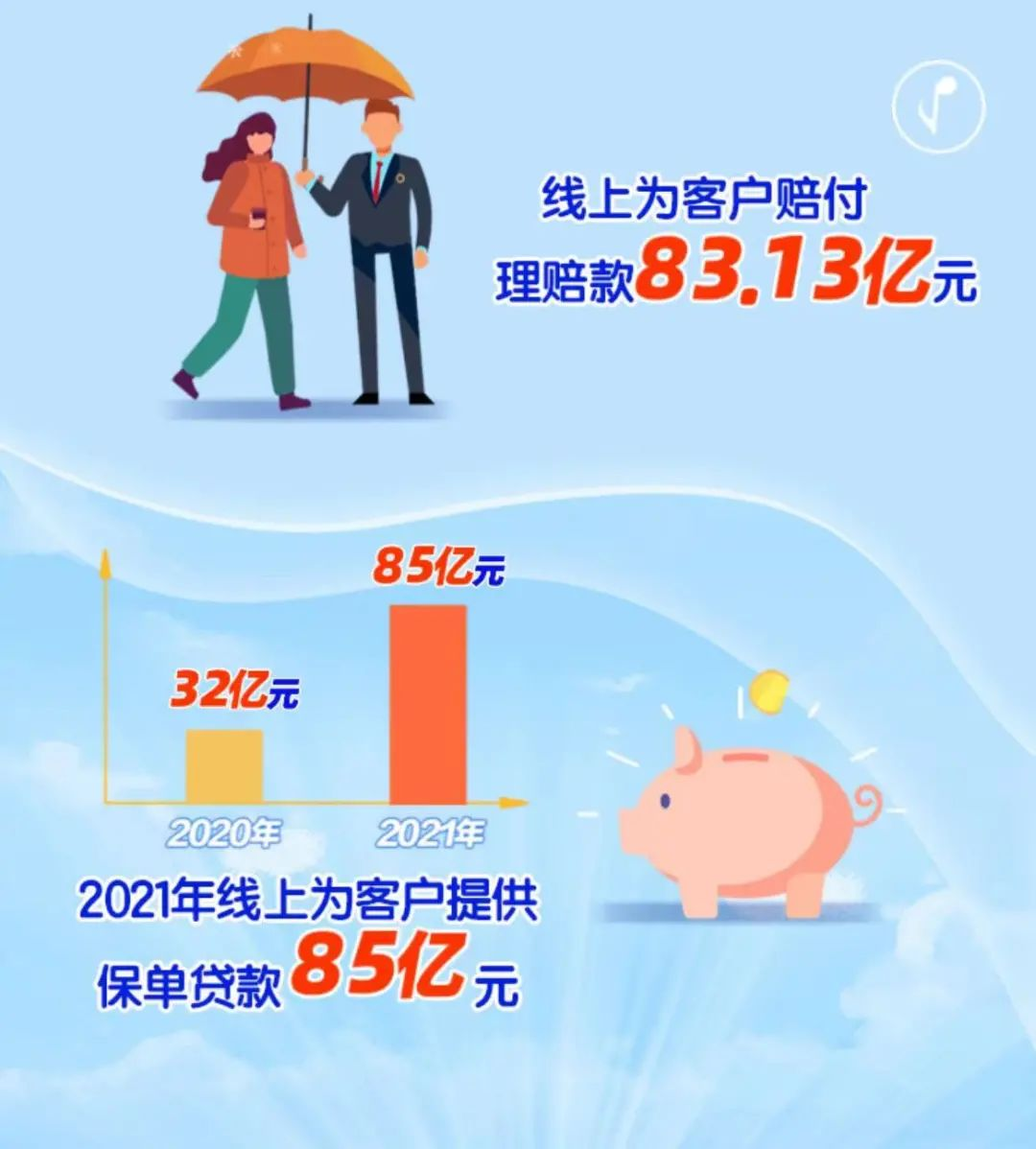 线上赔付理赔款83亿元！新华保险发布2021年智慧服务年报