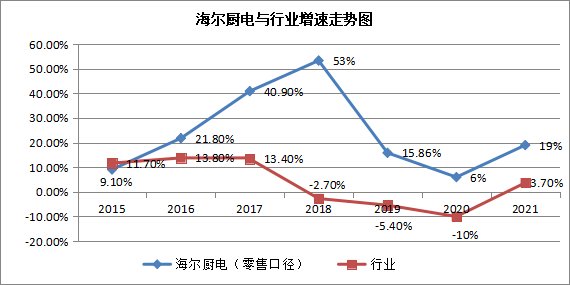 从15.8%到25.1%！海尔智家实现5年份额连续增长