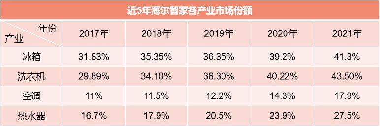 从15.8%到25.1%！海尔智家实现5年份额连续增长