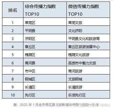 济南首次发布县级文旅新媒体传播力指数，TOP10排行榜来啦