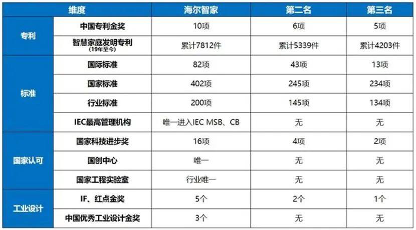 要离开产品科技赛道？海尔智家：已瞄上场景科技