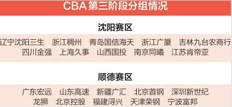 CBA第三阶段明日在沈阳和顺德开打:郭艾伦参赛有悬念季后赛门票6抢3