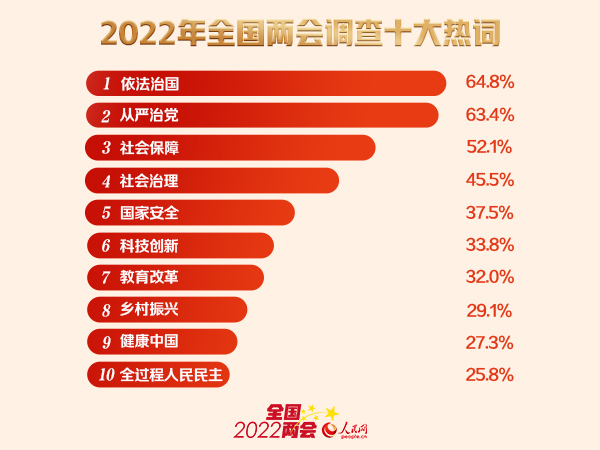 2022全国两会调查结果出炉：依法治国、从严治党、社会保障最受关注