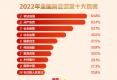 2022全国两会调查结果出炉：依法治国、从严治党、社会保障最受关注