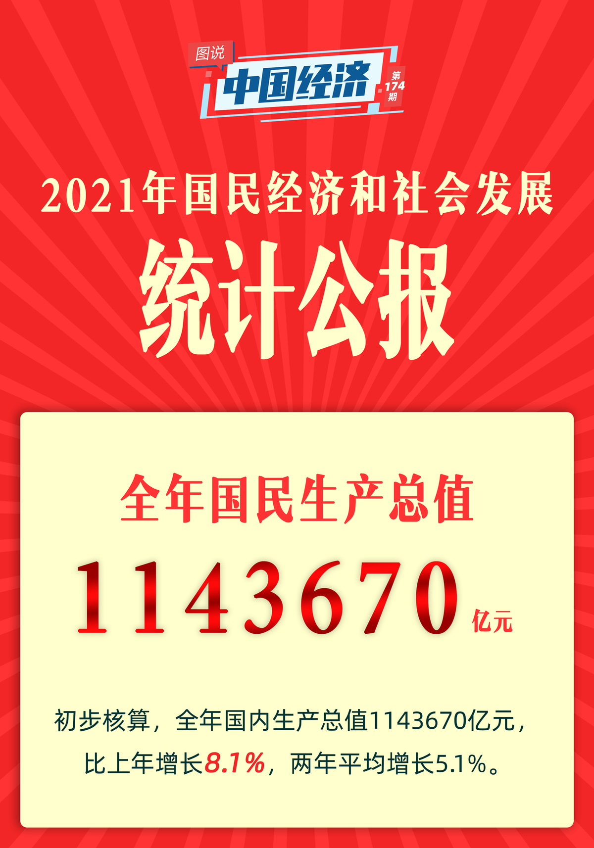 【图说中国经济】《2021年国民经济和社会发展统计公报》发布：经济、科技、卫生健康、体育……这些成绩令人瞩目