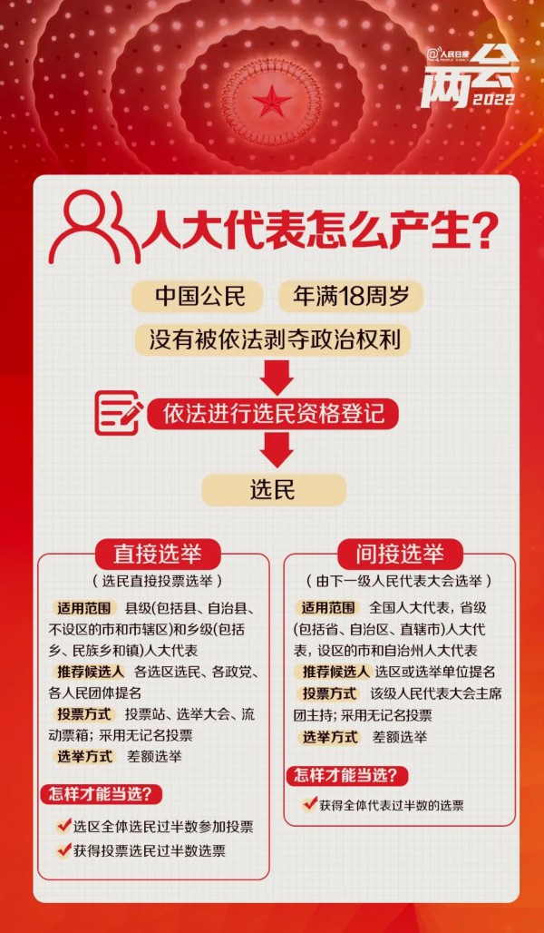 全国两会是个什么会？收好这份知识帖！