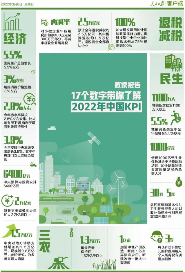 数读报告！17个数字带你了解2022年中国KPI