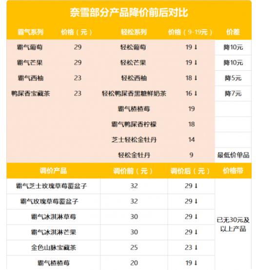 奈雪的茶大幅降价10元 一杯轻松金牡丹9元，每月上新