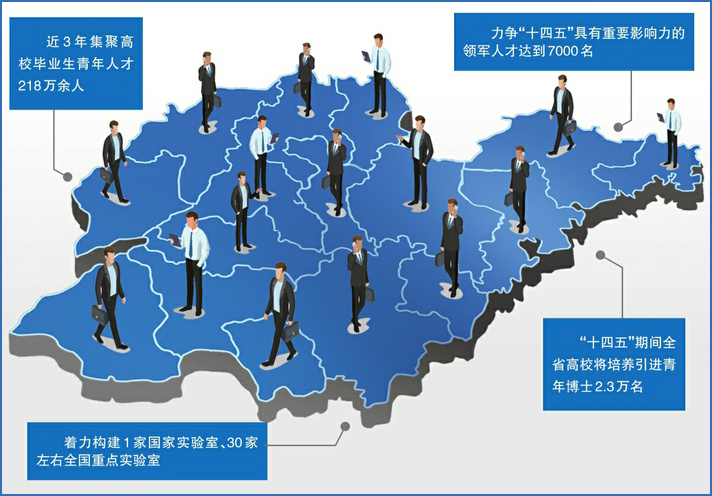 Le nombre total de ressources totales en talents  dans le Shandong dépasse les 15 millions, se classant au troisième rang du pays