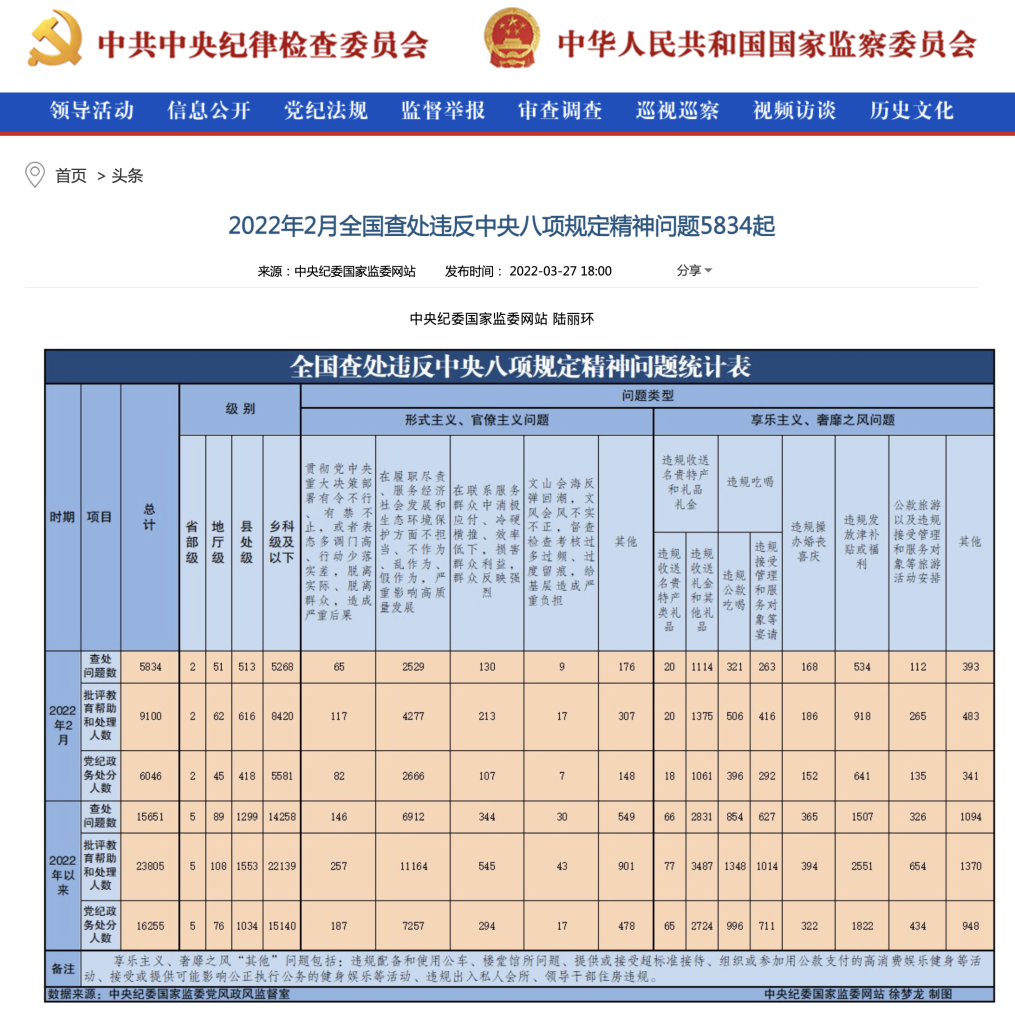 2022年2月全国共查处违反中央八项规定精神问题5834起