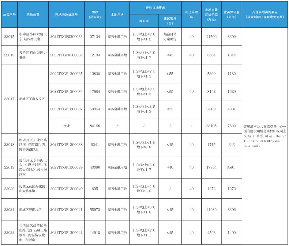 济南市国有建设用地使用权网上挂牌出让公告（济自然规划告字〔2022〕2号）