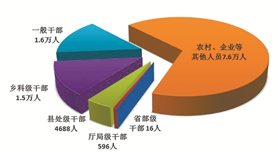 中央纪委国家监委通报2022年第一季度全国纪检监察机关监督检查审查调查情况