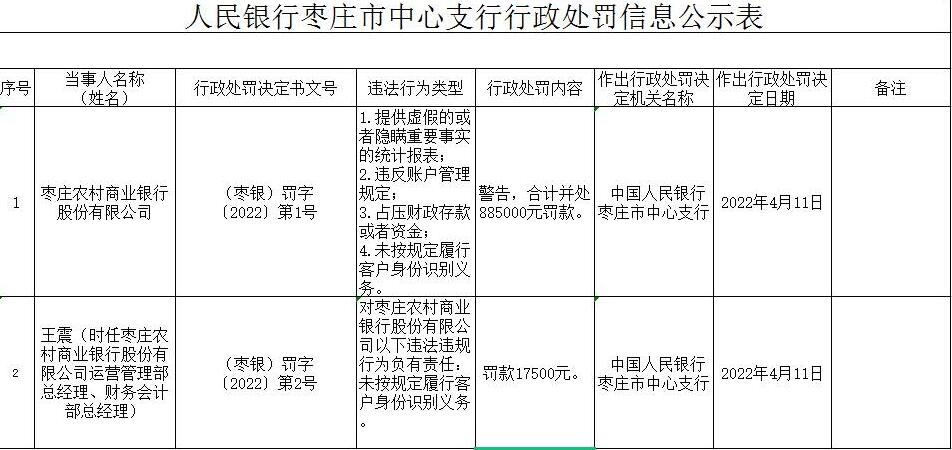 存在多项违法行为，枣庄农商行被罚88.5万元