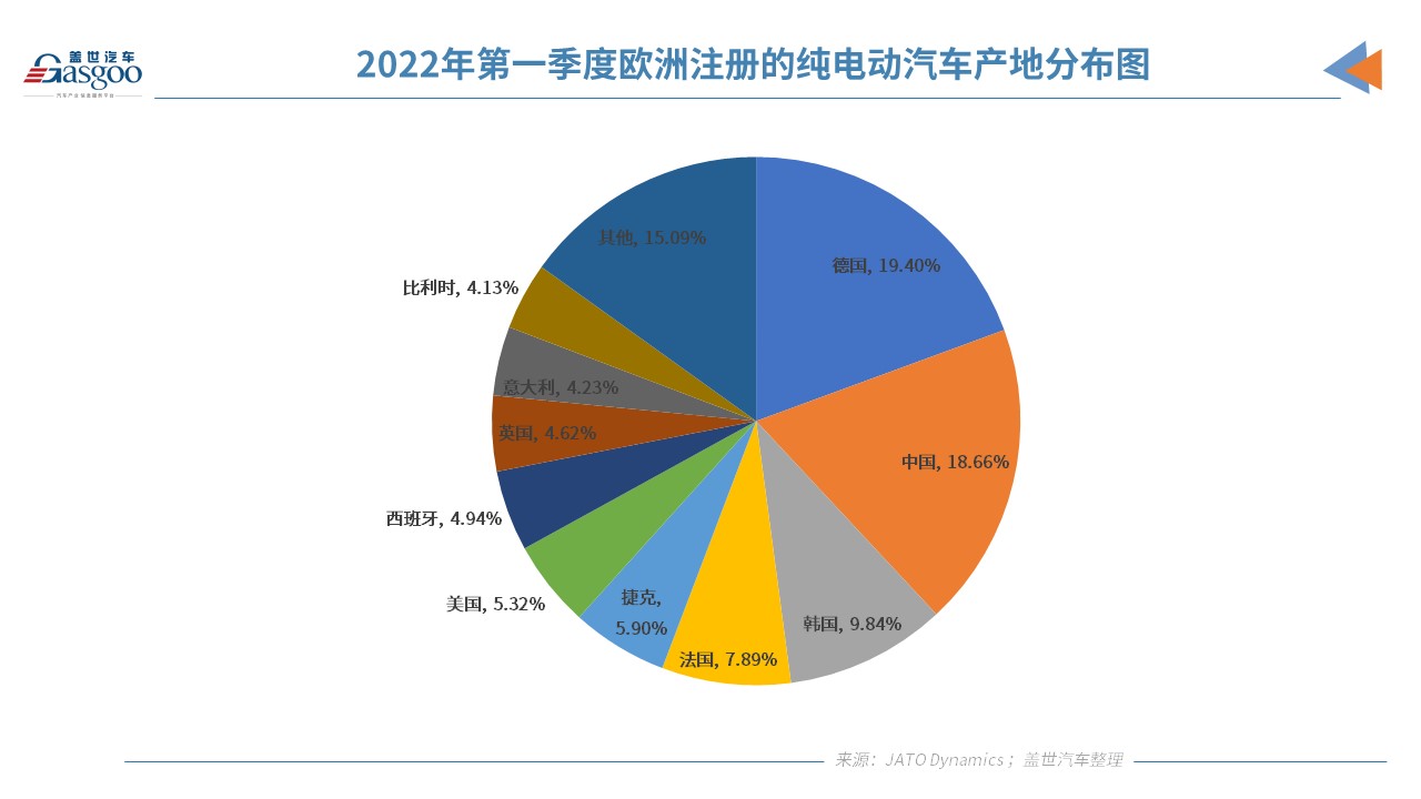 中国是2021年欧洲注册纯电动汽车第二大产地