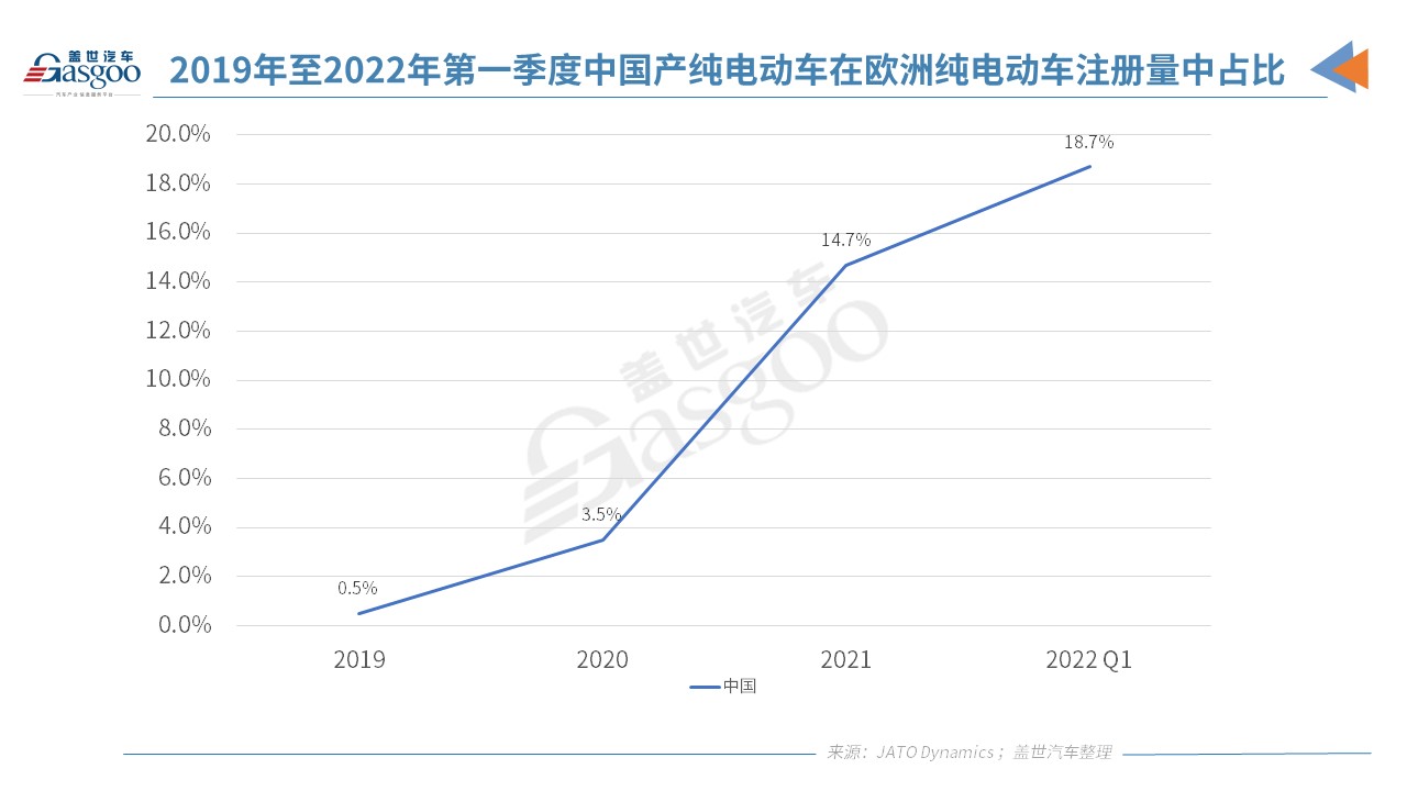 中国是2021年欧洲注册纯电动汽车第二大产地
