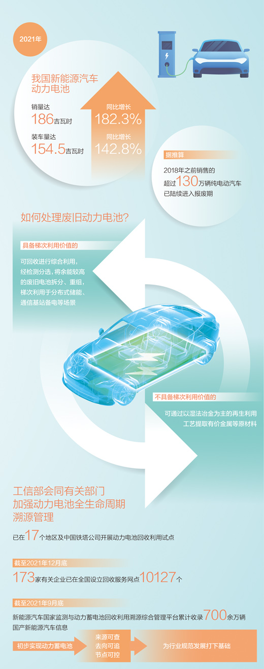 有效整合资源，优化废旧动力电池交易、信息追溯等服务 多元化回收网络初步形成
