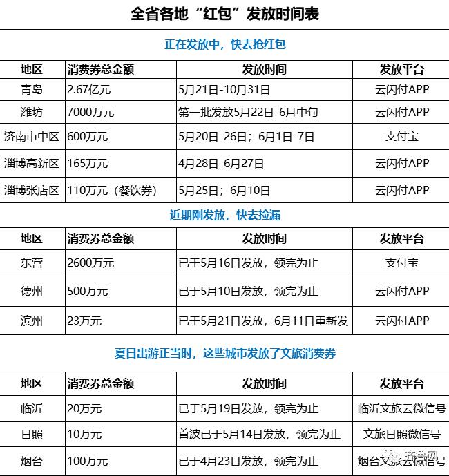 发购车消费券，最高每车6000元；6月1日起，山东这些景区门票不低于5折