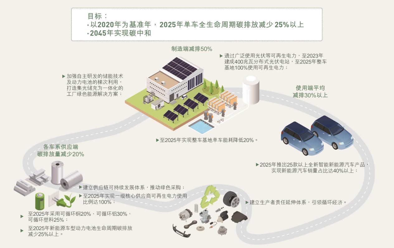 吉利汽车发布2021年ESG报告，致力成中国汽车行业ESG 标杆