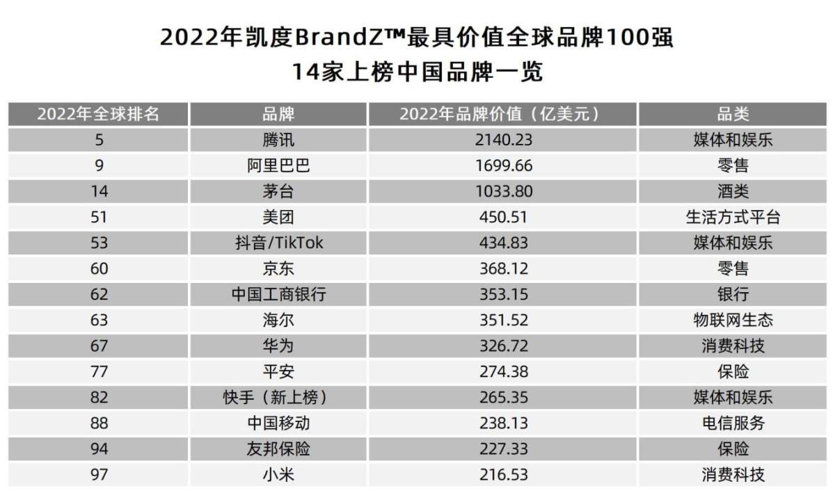 全球品牌百强榜新鲜出炉，这14家中国品牌榜上有名