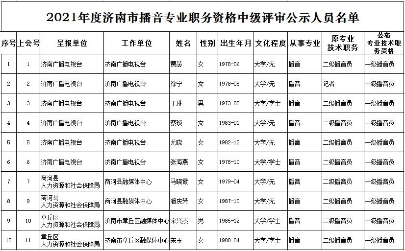 2021年度济南市播音专业职务资格中级评审公示人员名单2.