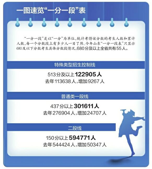 山东夏季高考文化成绩一分一段表发布 30余万名考生站上普通类一段线