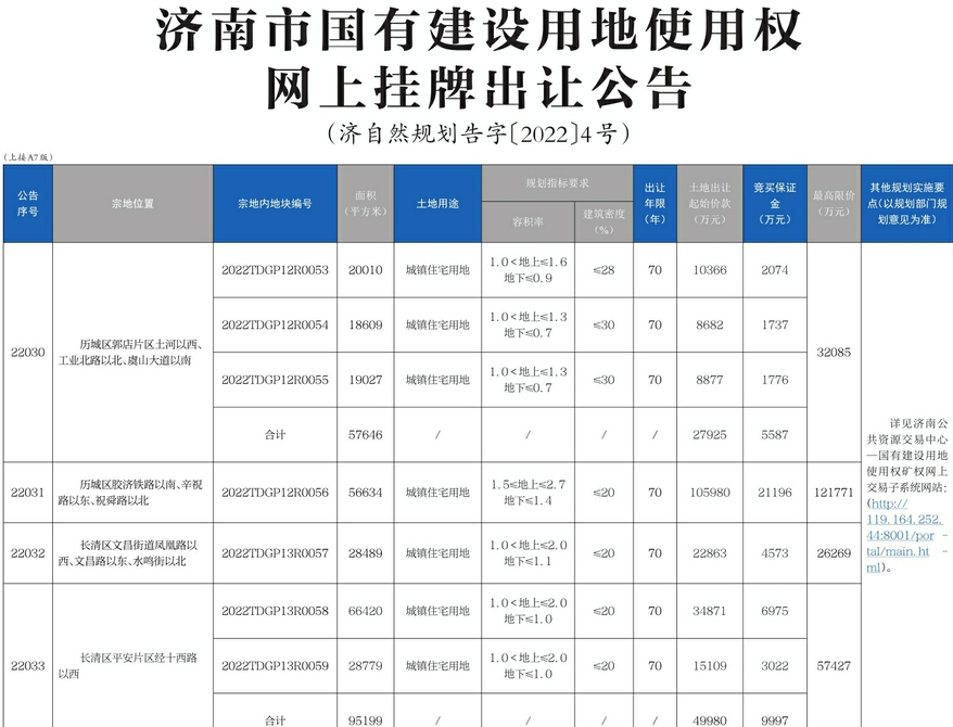 济南市国有建设用地使用权网上挂牌出让公告（济自然规划告字〔2022〕4号）