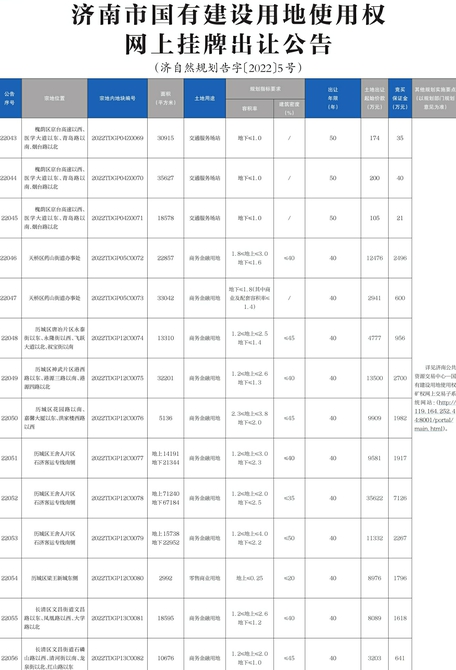 济南市国有建设用地使用权网上挂牌出让公告（济自然规划告字〔2022〕5号）