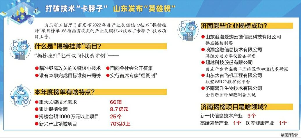 山东发布产业关键核心技术“揭榜挂帅”项目 揭榜金额8.7亿，打破技术“卡脖子”