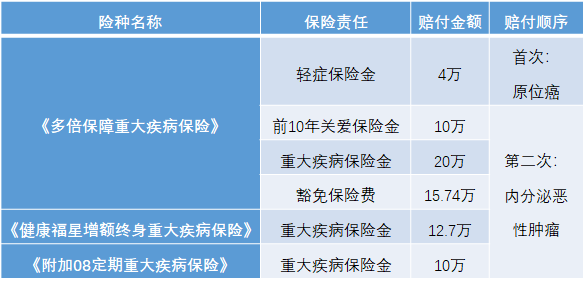 新华保险2022年理赔案例：“二次癌症”远比你想象的常见