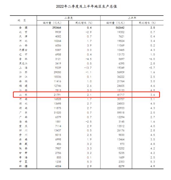 山东找回信心：GDP增量罕见全国第一，财政收入反超上海