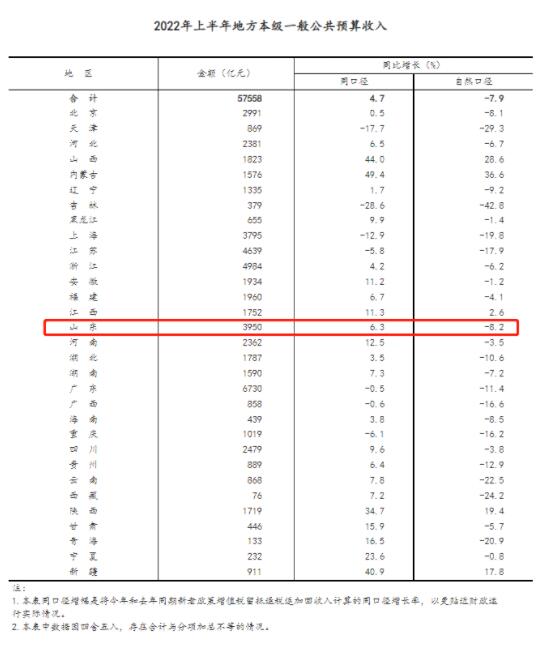 山东找回信心：GDP增量罕见全国第一，财政收入反超上海