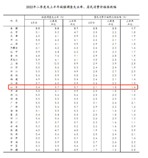 山东找回信心：GDP增量罕见全国第一，财政收入反超上海