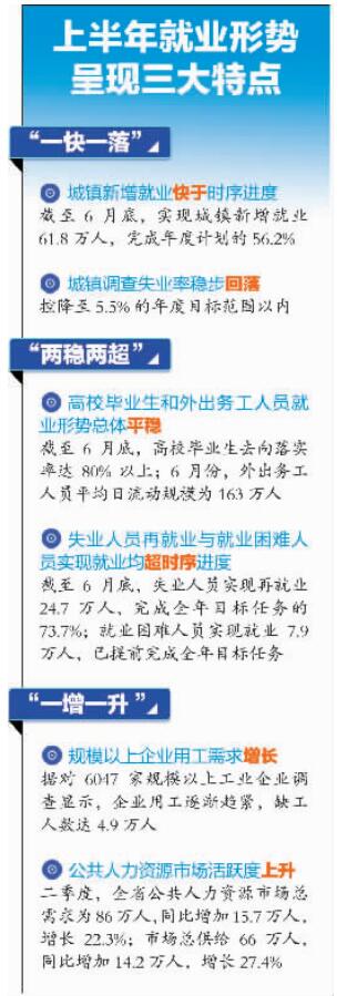 山东力争年底未就业高校毕业生就业率达到90%以上