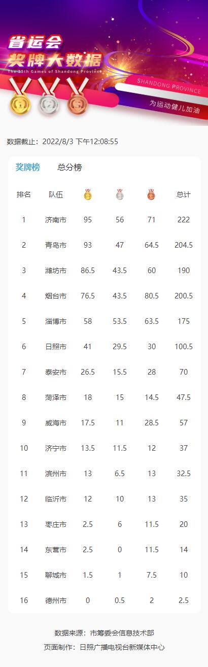 省运会最新奖牌榜：济南代表团暂列全省第一，超青岛2金