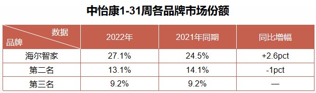 TOP3唯一增长！海尔智家综合份额24.5%升至27.1%