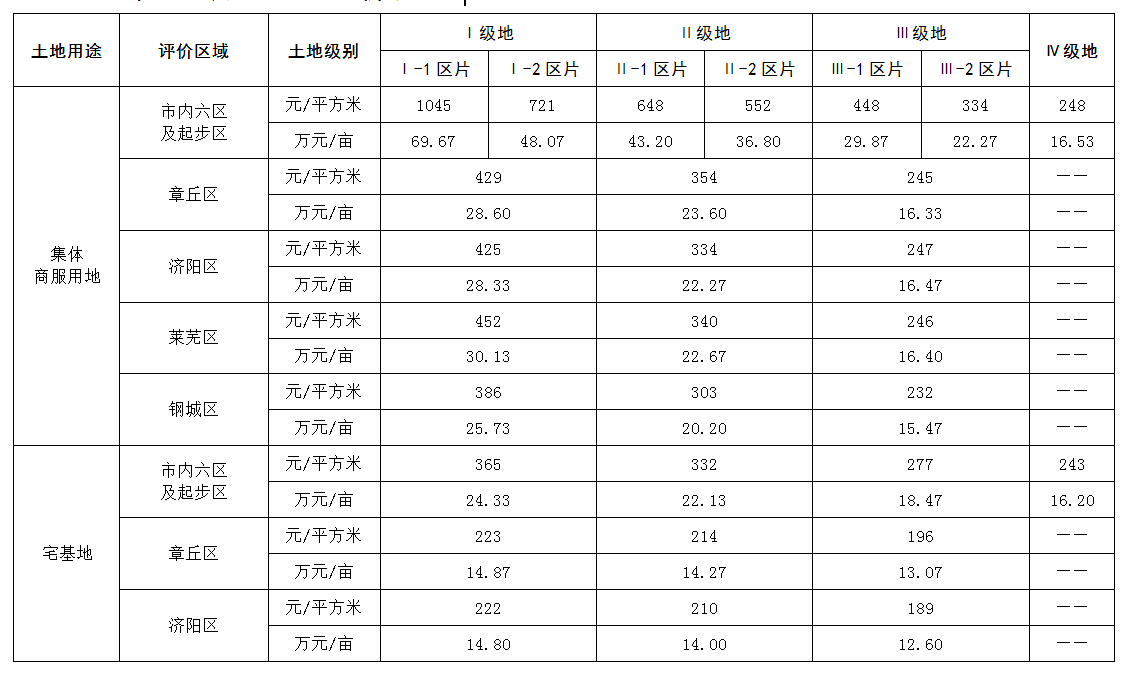 济南市本级集体建设用地基准地价确定，起步区执行这一标准