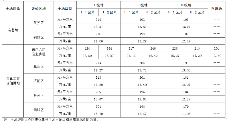 济南市本级集体建设用地基准地价确定，起步区执行这一标准