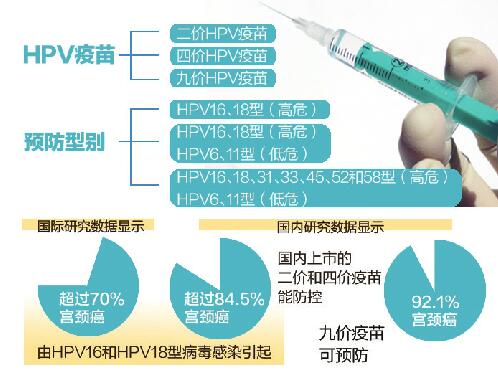 九价HPV疫苗接种年龄拓展至9岁到45岁的女性 已经接种过二价四价的仍可补种