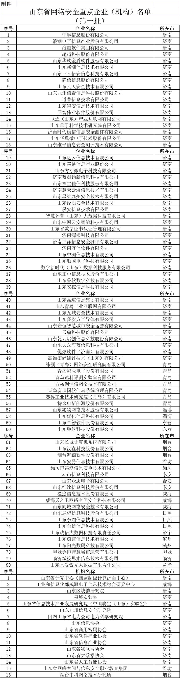 山东省网络安全重点企业名单公布，济南这些单位入选
