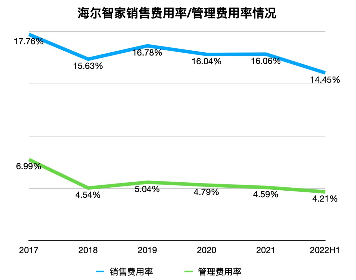 亮眼财报背后，海尔智家的数字化贡献多少？