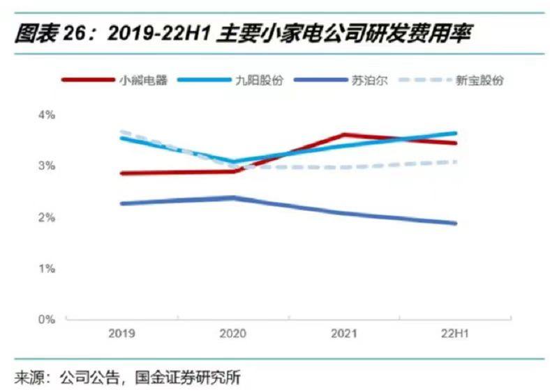 上半年业绩逆市增长，小熊电器填补小家电市场空白