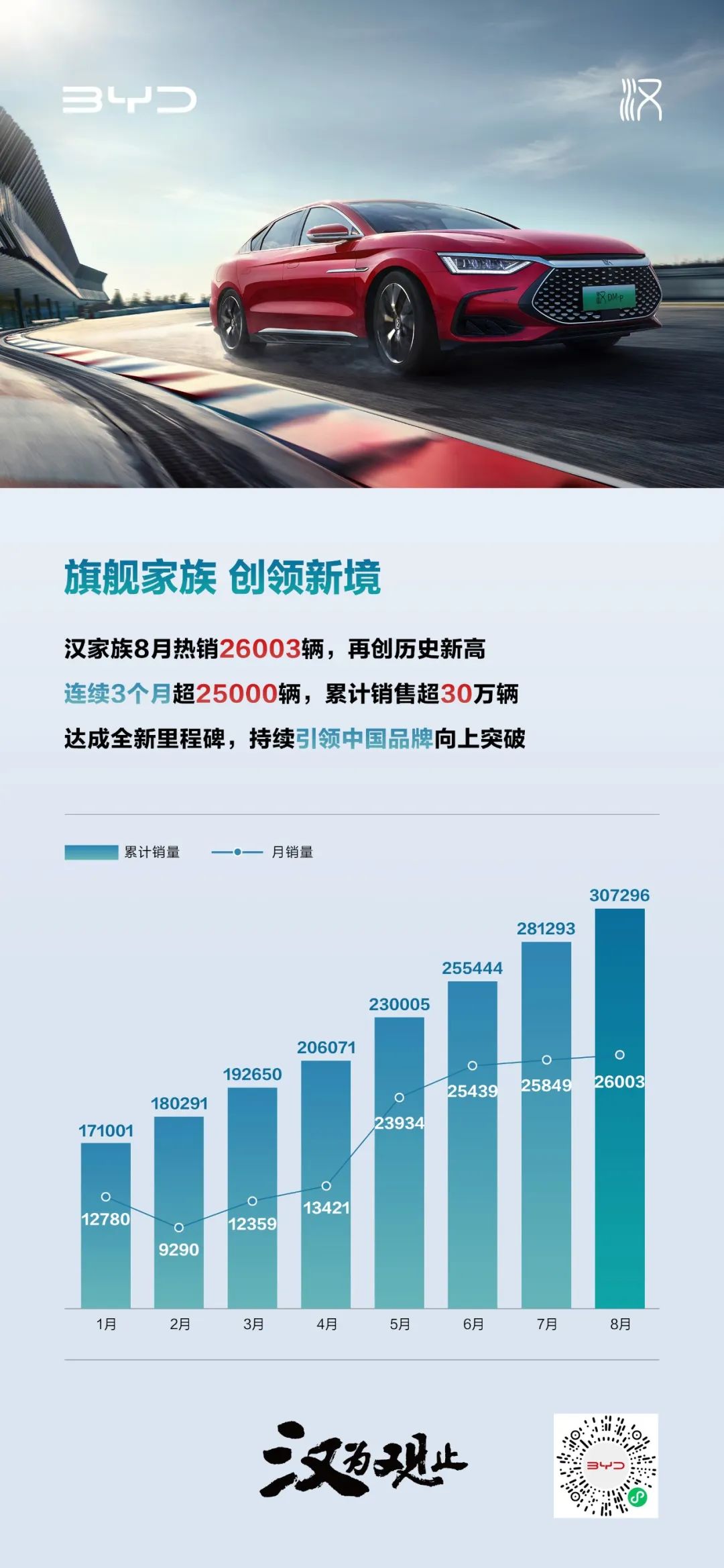 汉家族8月热销26003辆，连续3个月销量突破2.5万辆