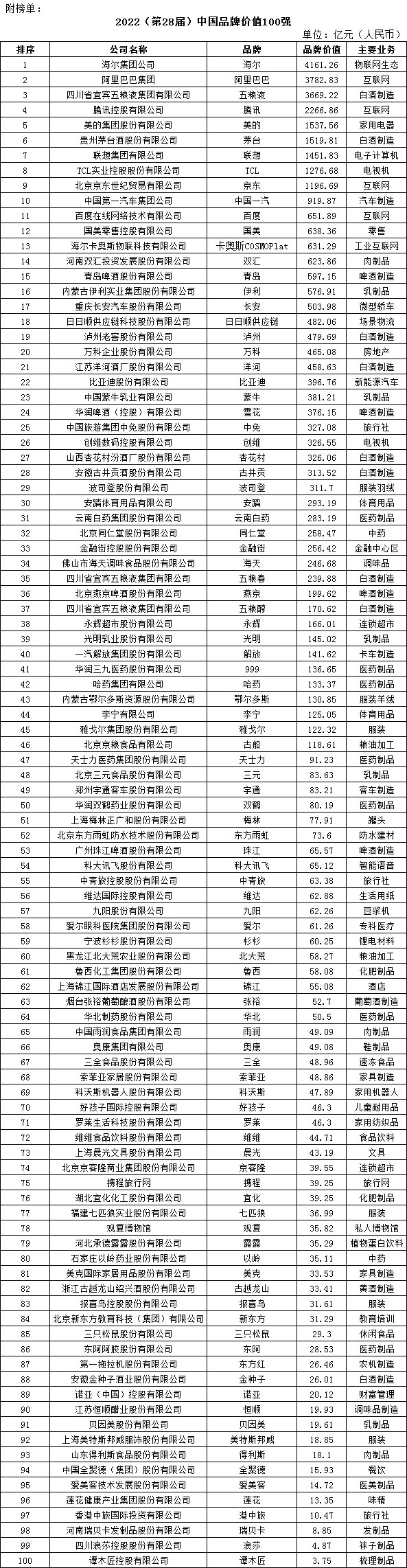 睿富发布2022中国品牌价值100强 海尔连续21年位列榜首