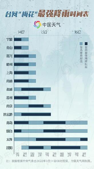 台风“梅花”在浙江登陆 今明两天济南将有大雨