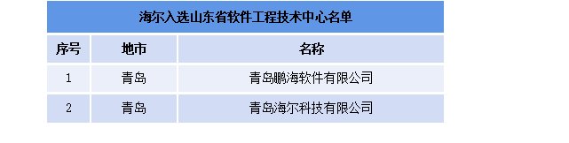 加速数字化转型，海尔新增两家省级软件工程技术中心