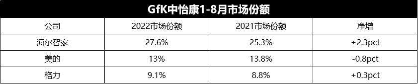 GfK中怡康最新数据：TOP3品牌两升一降